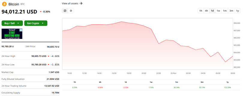 Giá trị Bitcoin trong 24 giờ qua. Ảnh: Coin Desk.