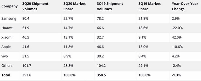 Danh sách 5 nhà sản xuất smartphone hàng đầu thế giới. Nguồn: IDC.