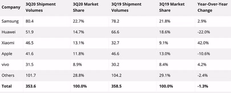 Danh sách 5 nhà sản xuất smartphone hàng đầu thế giới. Nguồn: IDC.