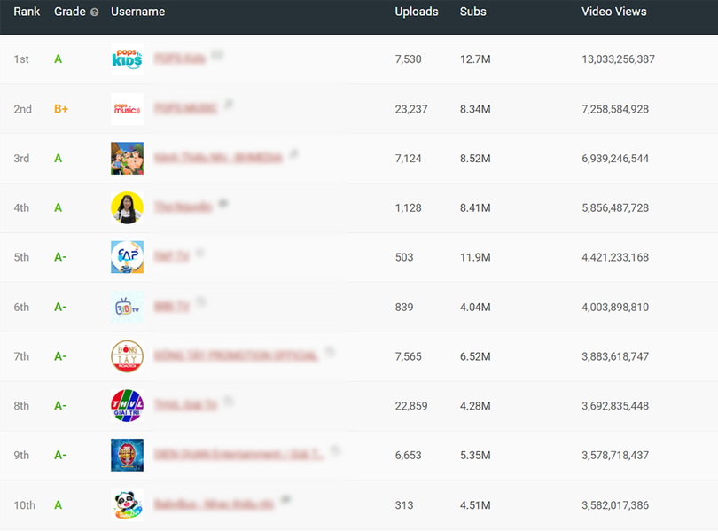 5/10 kênh YouTube có nhiều lượt xem nhất Việt Nam chuyên đăng nội dung cho trẻ em. Ảnh: SocialBlade