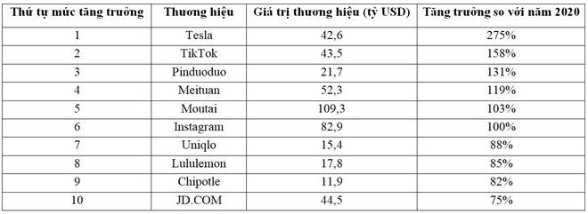 Danh sách 10 thương hiệu có giá trị tăng trưởng nhanh nhất trong năm 2021.