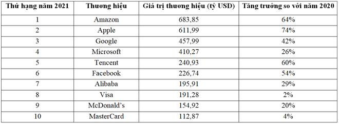 Danh sách 10 thương hiệu giá trị nhất thế giới trong năm 2021.
