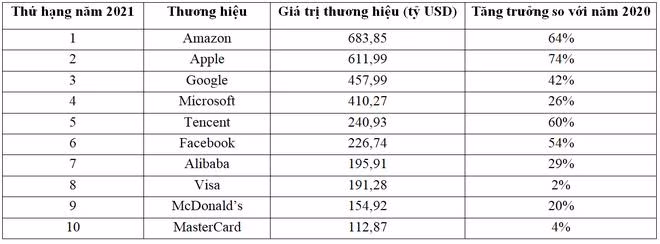 Danh sách 10 thương hiệu giá trị nhất thế giới trong năm 2021.