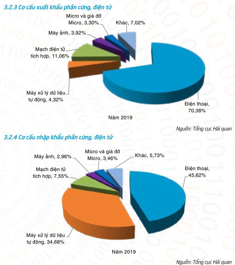 Điện thoại và máy tính vẫn giữ vững trong danh sách top 10 sản phẩm xuất khẩu chủ lực của Việt Nam năm 2019 Điện thoại và máy tính vẫn giữ vững trong danh sách top 10 sản phẩm xuất khẩu chủ lực của Việt Nam năm 2019