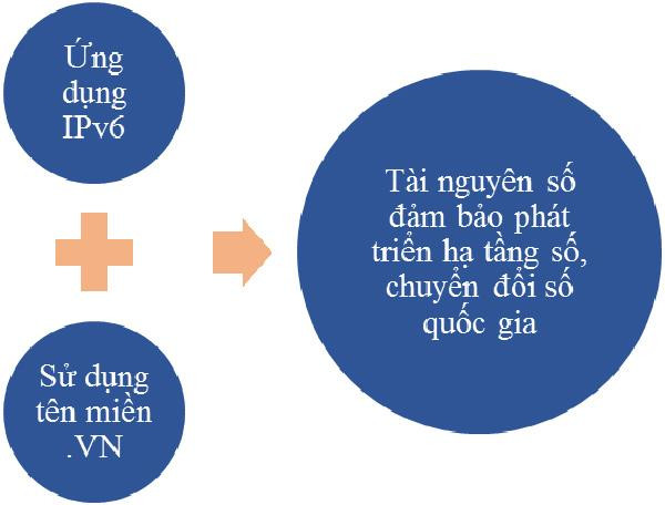 Vai trò của tài nguyên số trong phát triển hạ tầng số quốc gia Vai trò của tài nguyên số trong phát triển hạ tầng số quốc gia