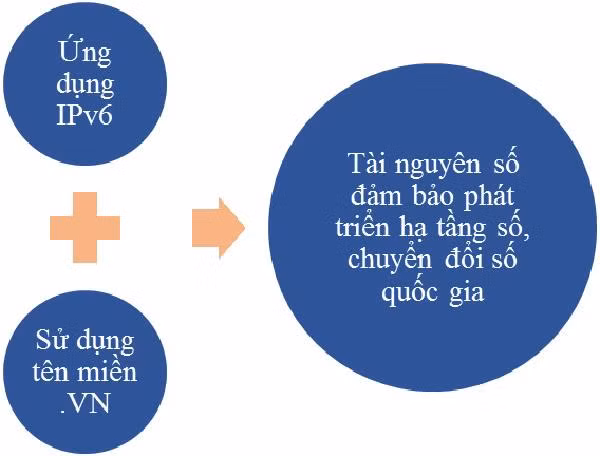 Vai trò của tài nguyên số trong phát triển hạ tầng số quốc gia Vai trò của tài nguyên số trong phát triển hạ tầng số quốc gia