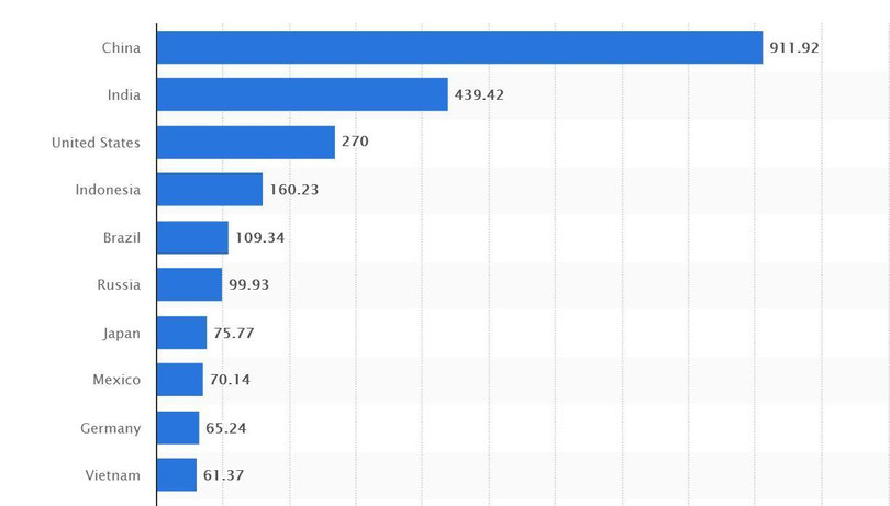10 nước có lượng người dùng điện thoại thông minh nhiều nhất (Nguồn: Statista) 10 nước có lượng người dùng điện thoại thông minh nhiều nhất (Nguồn: Statista)