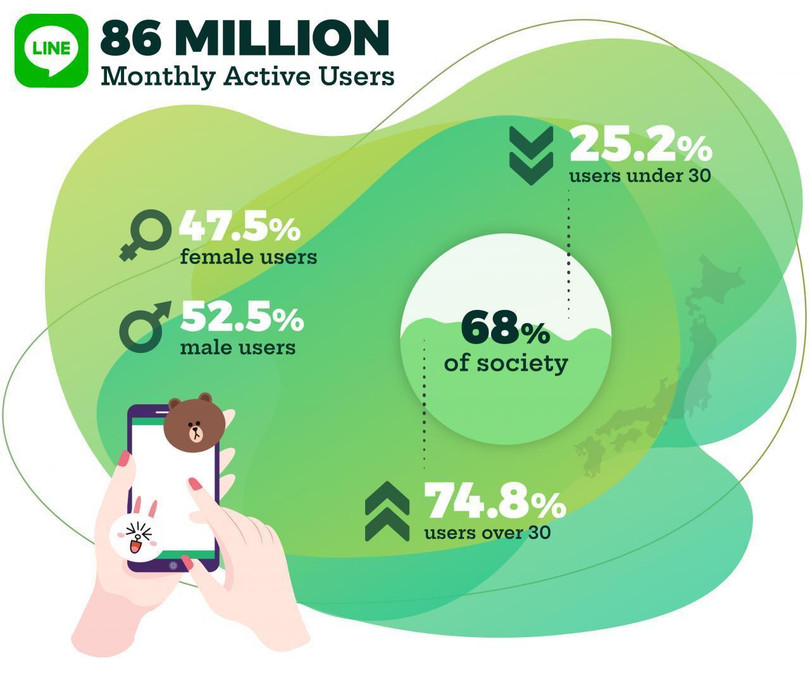LINE có 86 triệu người dùng tại Nhật Bản hàng tháng. (Ảnh: Humble Bunny)