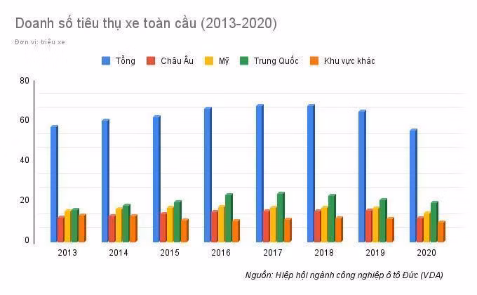 Nhu cầu sở hữu xe cá nhân đã giảm dẫn tới doanh số bán xe ngày một giảm.
