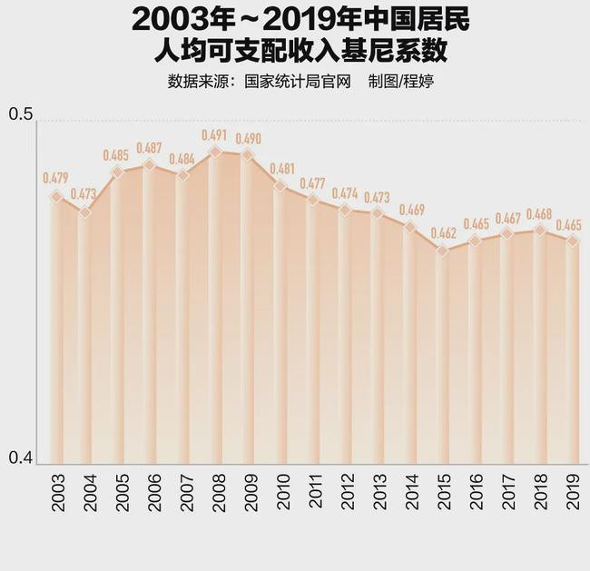 Hệ số Gini của Trung Quốc từ năm 2003 - 2019. Ảnh: Cục Thống kê Quốc gia Trung Quốc.