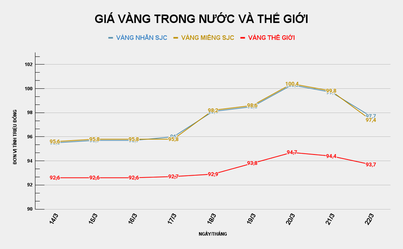 GIÁ VÀNG TRONG NƯỚC VÀ THẾ GIỚI (26).png