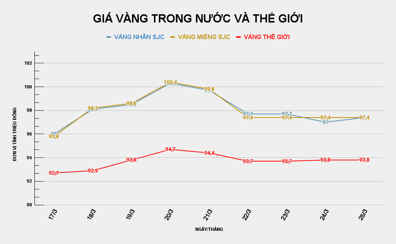 GIÁ VÀNG TRONG NƯỚC VÀ THẾ GIỚI (28).png