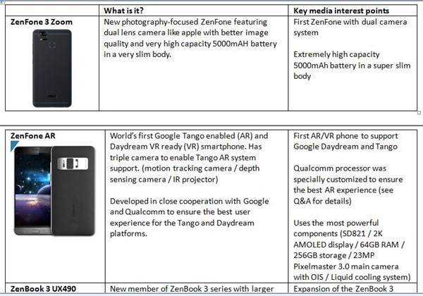 Thông tin về những sản phẩm đình đám Asus sắp ra mắt tại CES 2017.