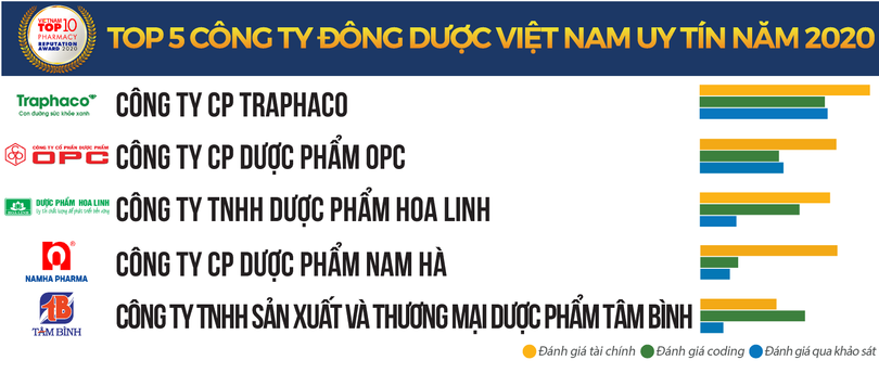 Nguồn: Vietnam Report, Top 5 Công ty Đông dược uy tín năm 2020, tháng 11/2020