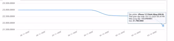 iPhone 12 giảm giá không lâu sau khi lên kệ. Nguồn: Sosanhgia