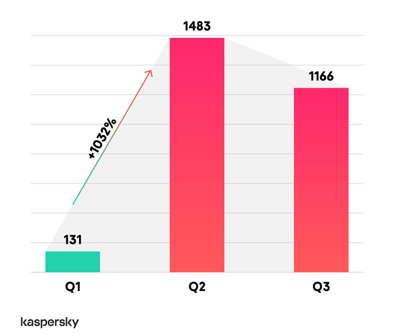 Số người dùng giải pháp Kaspersky tại khu vực Đông Nam Á bị ảnh hưởng bởi các mối đe dọa bảo mật liên quan đến hoạt động học tập trực tuyến trong năm 2020 Số người dùng giải pháp Kaspersky tại khu vực Đông Nam Á bị ảnh hưởng bởi các mối đe dọa bảo mật liên quan đến hoạt động học tập trực tuyến trong năm 2020