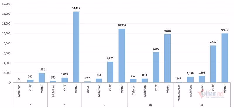 Thống kê về các trường hợp phát tán cuộc gọi rác bị xử lý từ tháng 7 - tháng 11/2020. Nhìn vào đây, có thể thấy sự thiếu đồng đều về việc tham gia xử lý rác viễn thông của các nhà mạng. Một vài nhà mạng có tỷ lệ thuê bao phát tán cuộc gọi rác bị chặn thấp hơn nhiều lần so với thị phần của họ trên thị trường.
