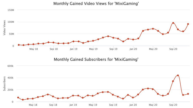 Lượng người xem và lượt đăng ký của kênh MixiGaming tăng trưởng "khủng" chỉ trong năm 2020. (Ảnh chụp màn hình)