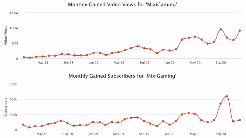 Lượng người xem và lượt đăng ký của kênh MixiGaming tăng trưởng "khủng" chỉ trong năm 2020. (Ảnh chụp màn hình)