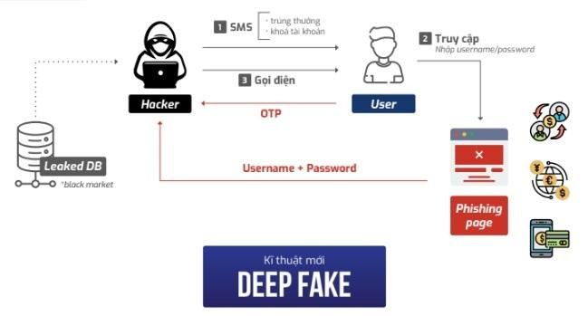 Sơ đồ một vụ tấn công phising sử dụng kỹ thuật Deep fake vừa xuất hiện tại Việt Nam. Sơ đồ một vụ tấn công phising sử dụng kỹ thuật Deep fake vừa xuất hiện tại Việt Nam.