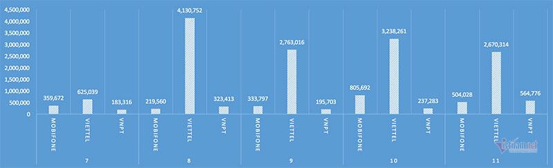 Tổng số cuộc gọi giả mạo bị các nhà mạng ngăn chặn trong khoảng thời gian từ tháng 7 - tháng 11/2020. Tổng số cuộc gọi giả mạo bị các nhà mạng ngăn chặn trong khoảng thời gian từ tháng 7 - tháng 11/2020.