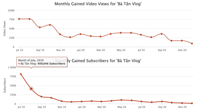 Trong khi đó, lượt sub kênh và lượt xem trên kênh của Bà Tân Vlog cũng giảm mạnh từ đầu năm. (Ảnh chụp màn hình)