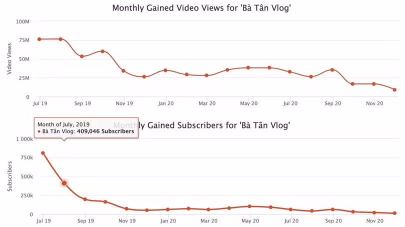 Trong khi đó, lượt sub kênh và lượt xem trên kênh của Bà Tân Vlog cũng giảm mạnh từ đầu năm. (Ảnh chụp màn hình)
