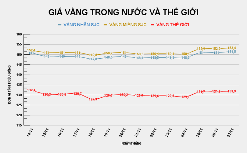 Giá vàng miếng SJC so với thế giới. Ảnh: Tiến Dũng