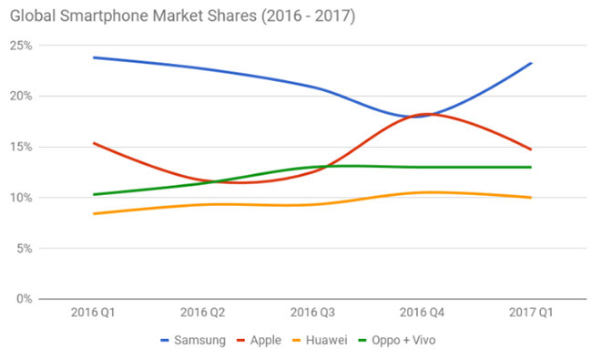 “Ngã ngửa” trước vị trí thứ ba thế giới của BBK Electronics ảnh 4
