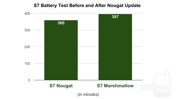 Galaxy S7 chạy Android 7 hao pin hơn 9,4% so với khi thử nghiệm dùng bản Android 6.