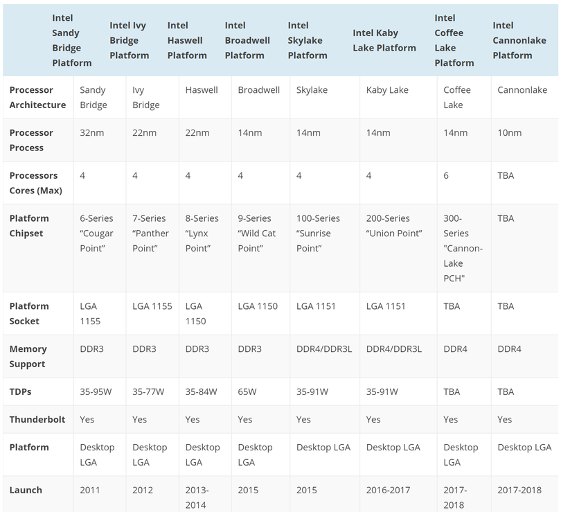 Bảng so sánh các dòng đời bộ xử lý Intel đã và sắp ra mắt.
