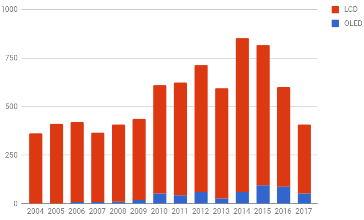 Ngược chiều kim đồng hồ: màn hình OLED thách thức màn hình LCD kiểu cũ ảnh 1