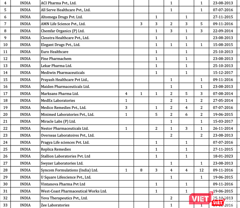Trong số 43 công ty có thuốc vi phạm trên, có tới 30 công ty là của Ấn Độ