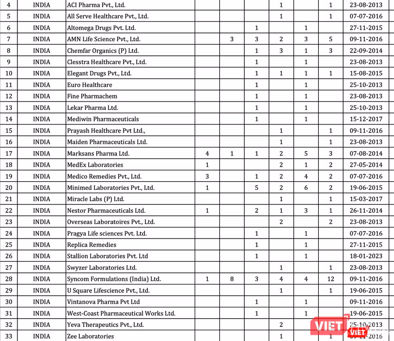 Trong số 43 công ty có thuốc vi phạm trên, có tới 30 công ty là của Ấn Độ