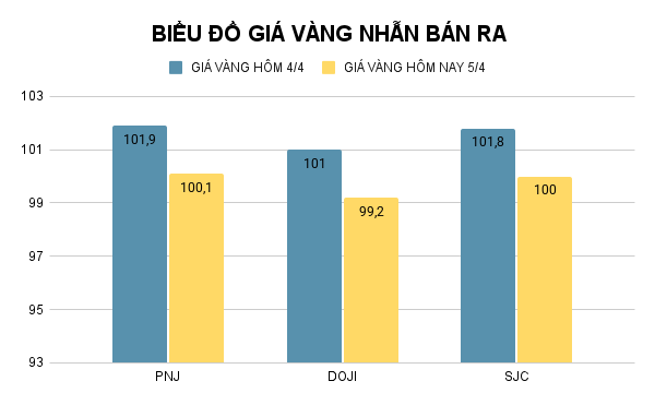 BIỂU ĐỒ GIÁ VÀNG NHẪN BÁN RA (37).png