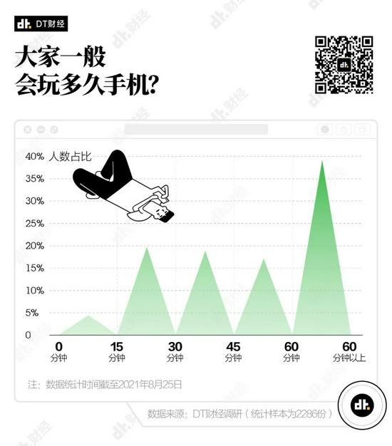 Lướt điện thoại trên 60 phút chiếm tỉ lệ cao nhất - gần 40% Lướt điện thoại trên 60 phút chiếm tỉ lệ cao nhất - gần 40%