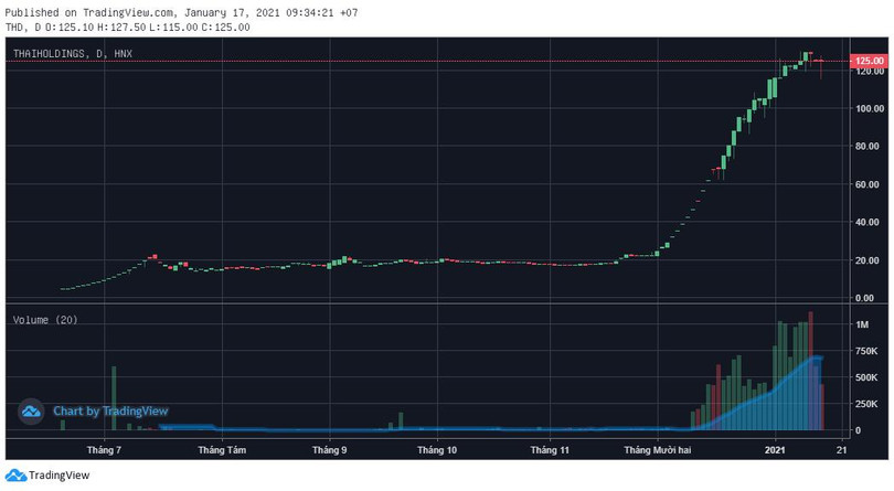 Chuỗi tăng giá ấn tượng của cổ phiếu THD