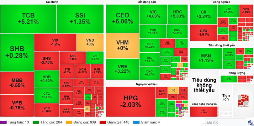 Nhóm bất động sản là lực đỡ chính của thị trường sáng nay. Ảnh: Vietstock