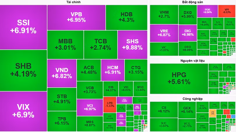 Hàng loạt cổ phiếu chứng khoán tăng trần hoặc tiệm cận trần. Ảnh: Vietstock