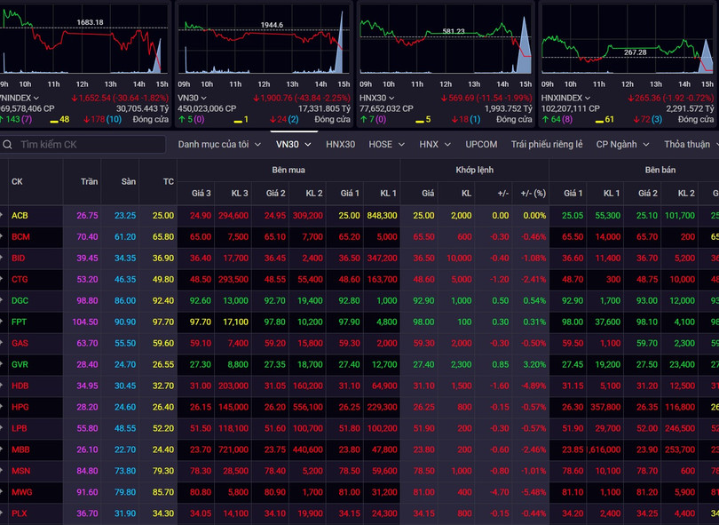 VN-Index giảm mạnh 30,64 điểm