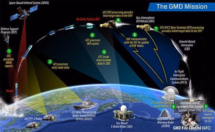 Sơ đồ hệ thống phòng thủ, đánh chặn tên lửa đạn đạo của Mỹ (Ảnh: 6parrk).