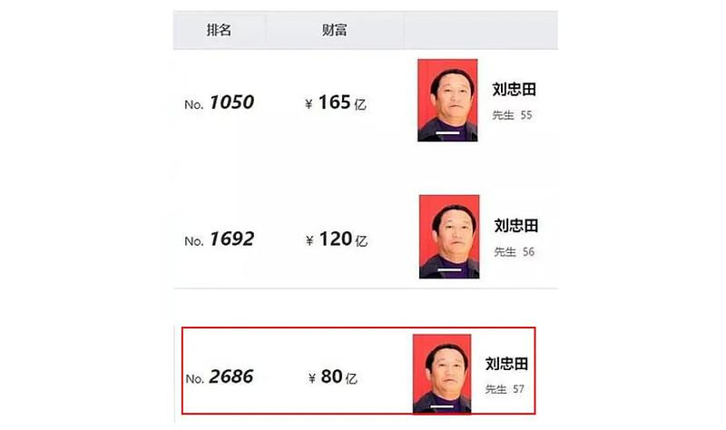 Theo bảng xếp hạng của Hurun, tài sản của Lưu Trung Điền trong 3 năm từ 2019 đến 2021 đã từ 16,5 tỉ VDT giảm xuống còn 8 tỉ, xếp từ 1.050 thế giới xuống thứ 2.686 (Ảnh: 21cbr).