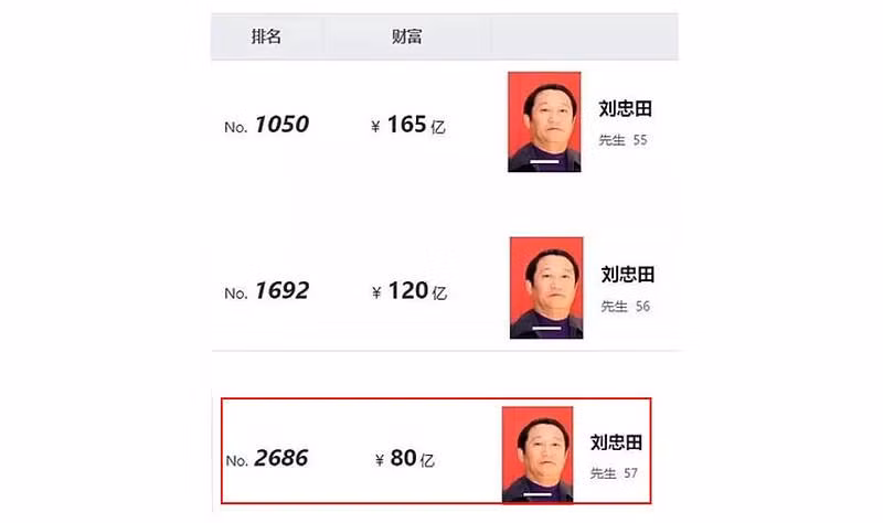 Theo bảng xếp hạng của Hurun, tài sản của Lưu Trung Điền trong 3 năm từ 2019 đến 2021 đã từ 16,5 tỉ VDT giảm xuống còn 8 tỉ, xếp từ 1.050 thế giới xuống thứ 2.686 (Ảnh: 21cbr).