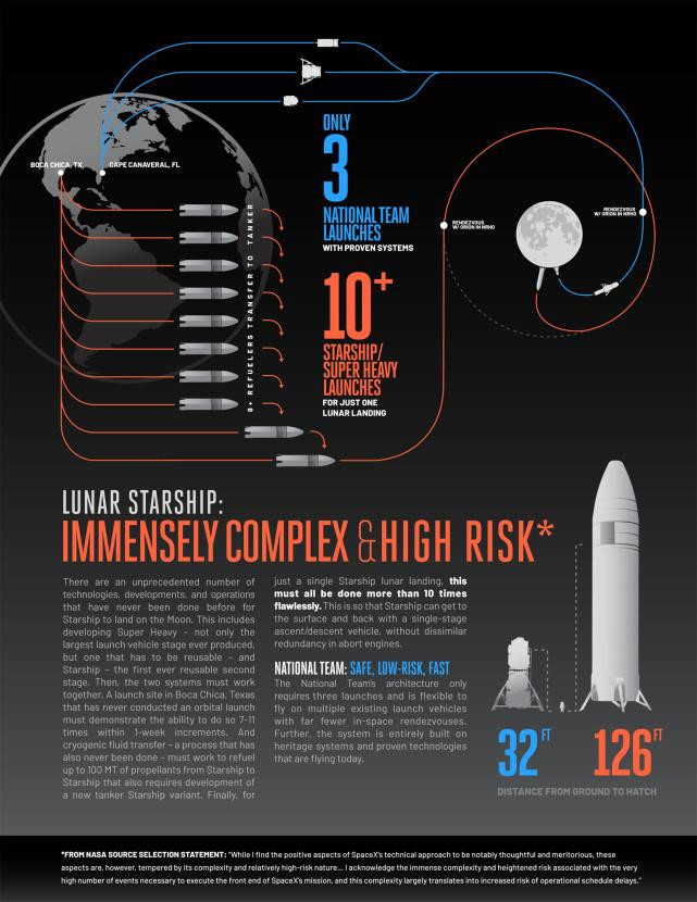 Infographic của Blue Origin cũng chỉ ra những sai sót trong tàu vũ trụ Starship của SpaceX Infographic của Blue Origin cũng chỉ ra những sai sót trong tàu vũ trụ Starship của SpaceX