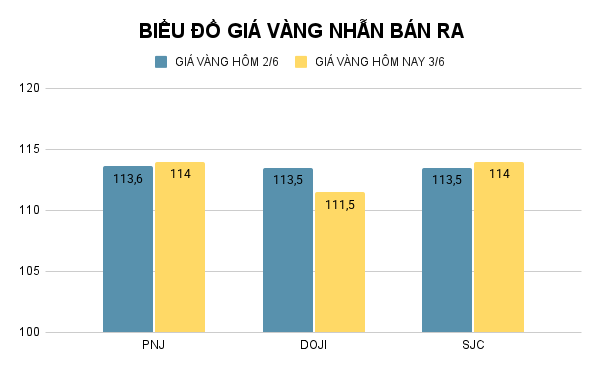 BIỂU ĐỒ GIÁ VÀNG NHẪN BÁN RA (10).png