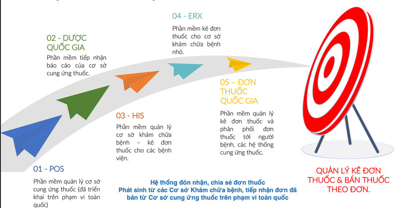 Sử dụng đơn thuốc điện tử đã được Bộ Y tế chủ trương và thí điểm được nhiều năm