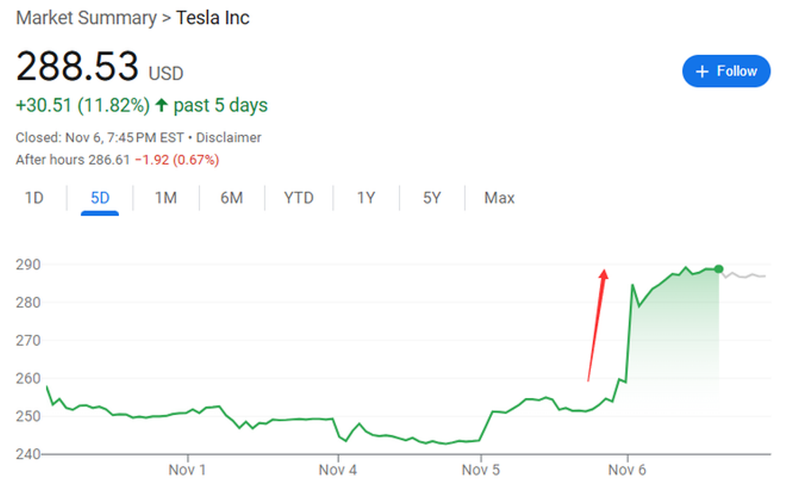 Gia co phieu Tesla tang vot.png