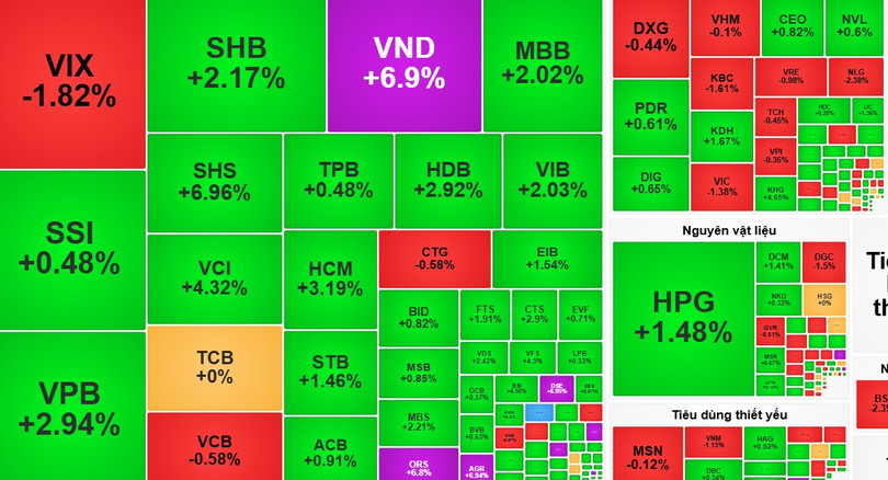 Cổ phiếu tài chính “dẫn sóng”, bất động sản trở lại trong tháng 8