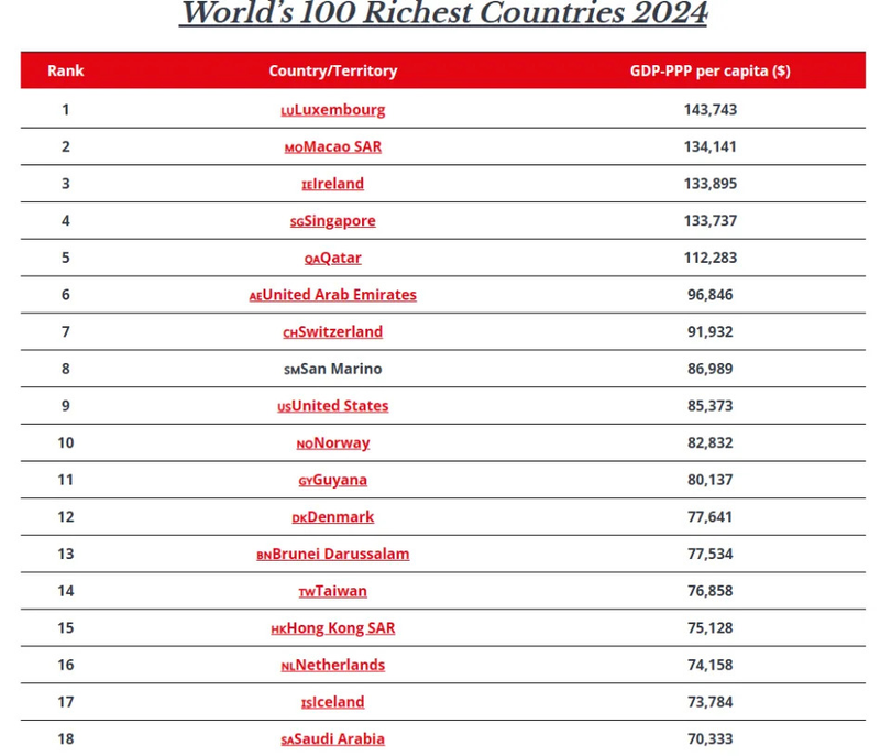 18 nuoc va khu vuc giau nhat.png