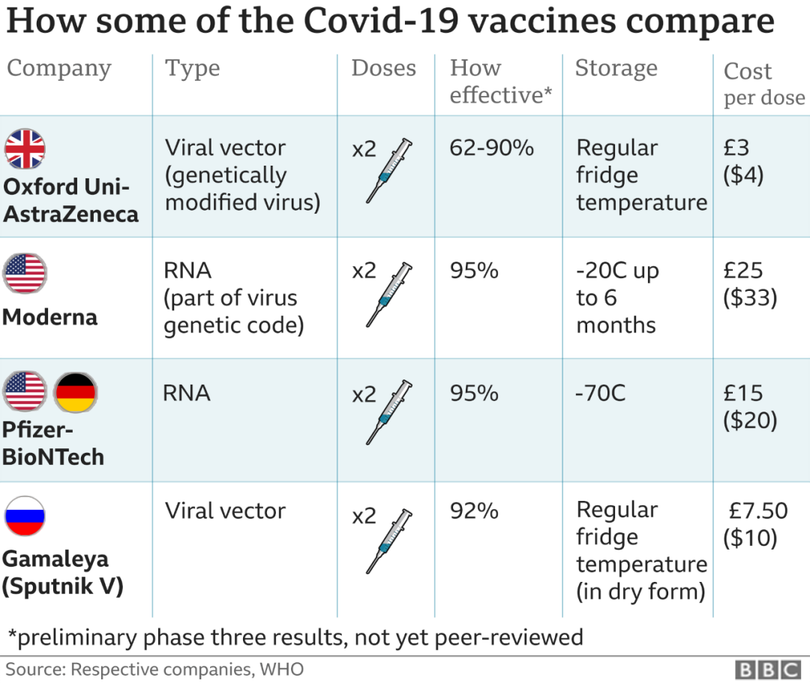 So sánh một số loại vaccine phổ biến hiện nay (Ảnh: BBC)